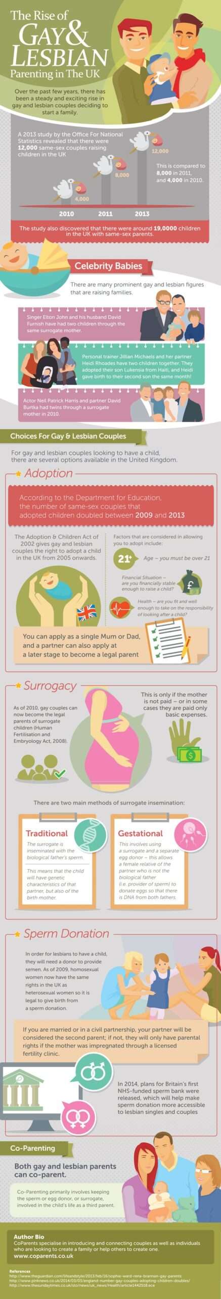 The Rise Of Gay Lesbian Parenting