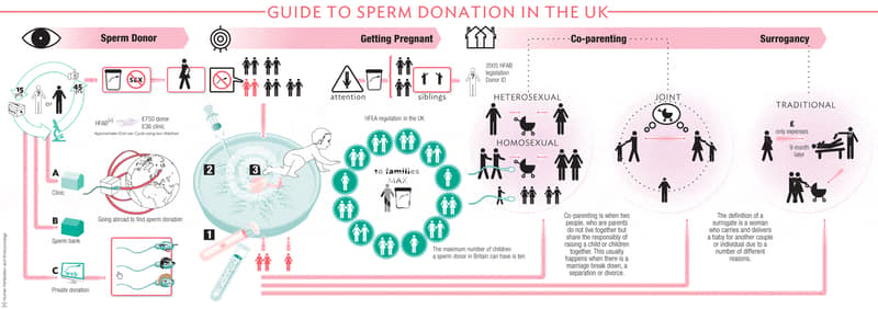 Guite to free sperm donation in UK